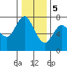 Astoria tide chart for Sunday, January 5, 2020