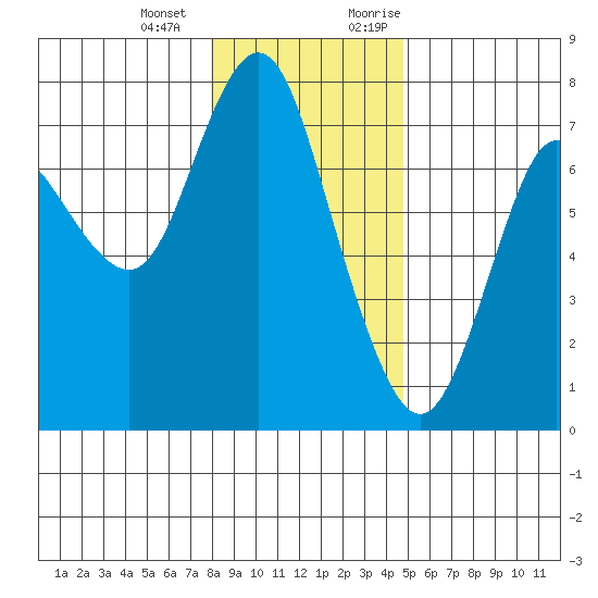 Astoria tide chart for Tuesday, January 7, 2020