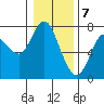 Astoria tide chart for Tuesday, January 7, 2020