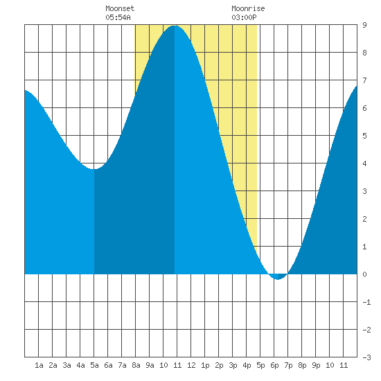 Astoria tide chart for Wednesday, January 8, 2020