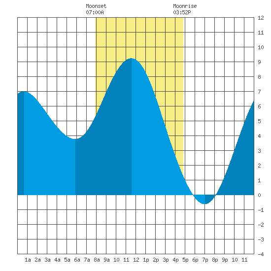 Astoria tide chart for Thursday, January 9, 2020