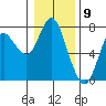 Astoria tide chart for Thursday, January 9, 2020
