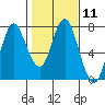 Astoria tide chart for Tuesday, February 11, 2020