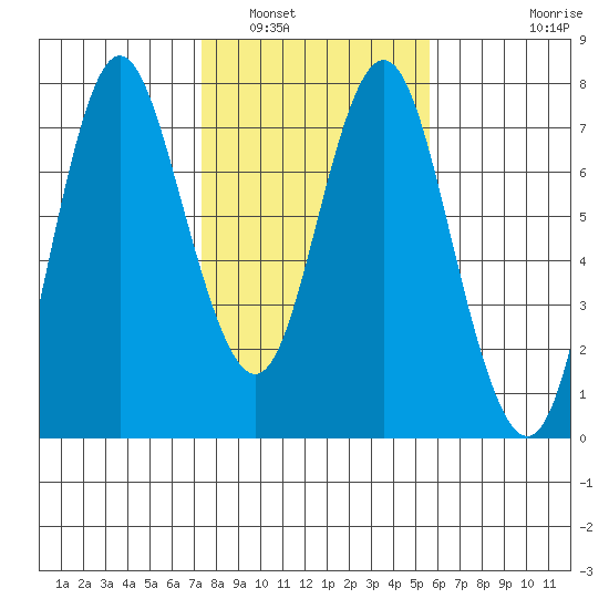 Astoria tide chart for Wednesday, February 12, 2020