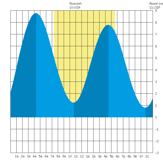 Astoria tide chart for Thursday, February 13, 2020