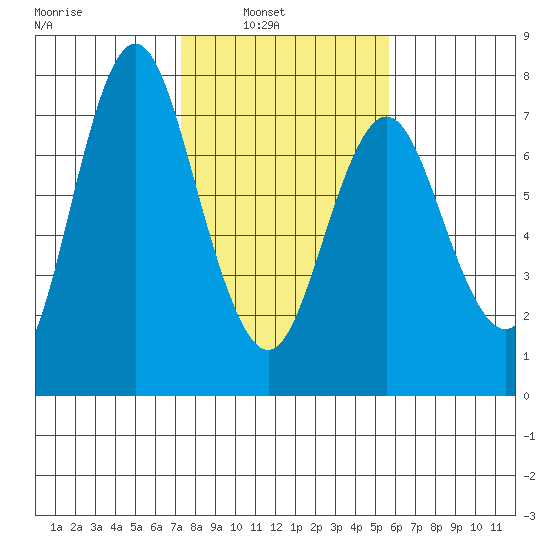 Astoria tide chart for Friday, February 14, 2020
