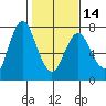 Astoria tide chart for Friday, February 14, 2020