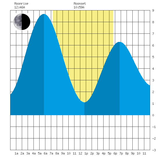 Astoria tide chart for Saturday, February 15, 2020