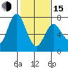 Astoria tide chart for Saturday, February 15, 2020