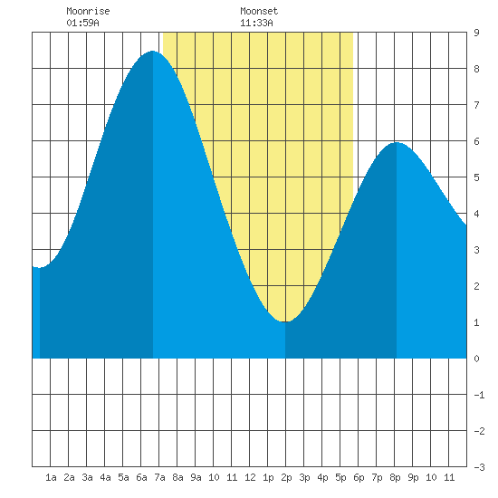 Astoria tide chart for Sunday, February 16, 2020