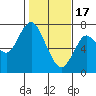 Astoria tide chart for Monday, February 17, 2020