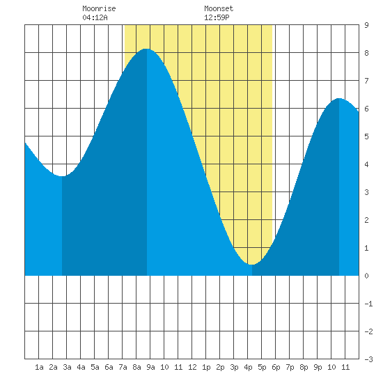 Astoria tide chart for Tuesday, February 18, 2020
