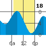 Astoria tide chart for Tuesday, February 18, 2020