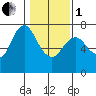 Astoria tide chart for Saturday, February 1, 2020