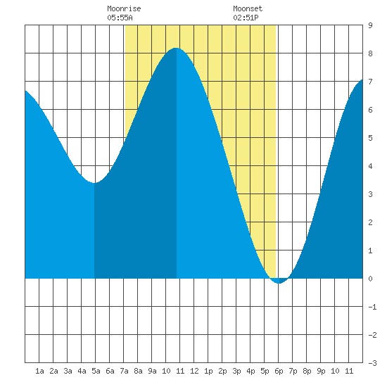 Astoria tide chart for Thursday, February 20, 2020