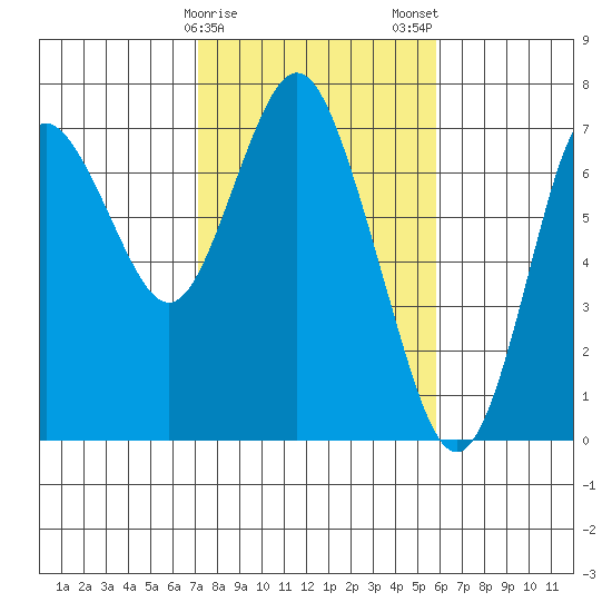 Astoria tide chart for Friday, February 21, 2020