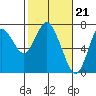 Astoria tide chart for Friday, February 21, 2020