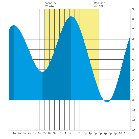 Astoria tide chart for Saturday, February 22, 2020