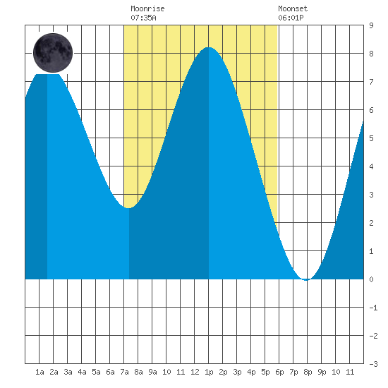 Astoria tide chart for Sunday, February 23, 2020