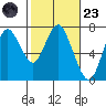 Astoria tide chart for Sunday, February 23, 2020