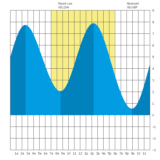 Astoria tide chart for Tuesday, February 25, 2020
