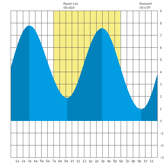Astoria tide chart for Wednesday, February 26, 2020