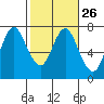 Astoria tide chart for Wednesday, February 26, 2020