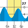 Astoria tide chart for Thursday, February 27, 2020
