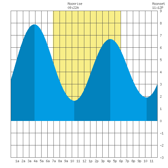 Astoria tide chart for Friday, February 28, 2020