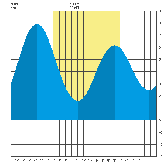 Astoria tide chart for Saturday, February 29, 2020