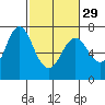 Astoria tide chart for Saturday, February 29, 2020