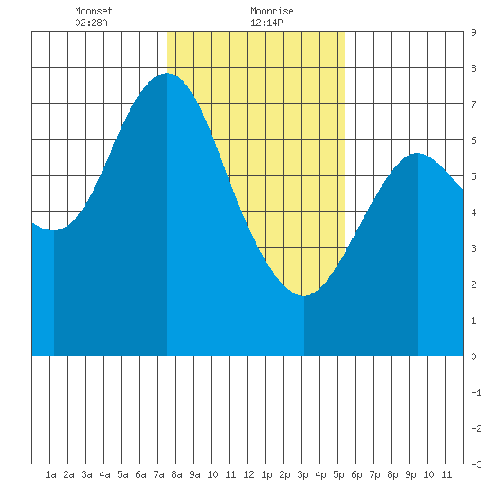 Astoria tide chart for Monday, February 3, 2020