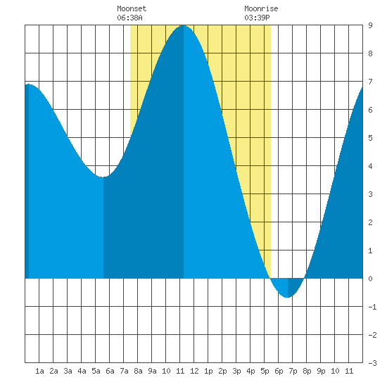 Astoria tide chart for Friday, February 7, 2020
