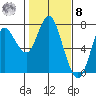 Astoria tide chart for Saturday, February 8, 2020