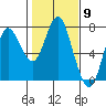 Astoria tide chart for Sunday, February 9, 2020