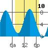 Astoria tide chart for Tuesday, March 10, 2020