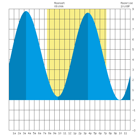Astoria tide chart for Wednesday, March 11, 2020