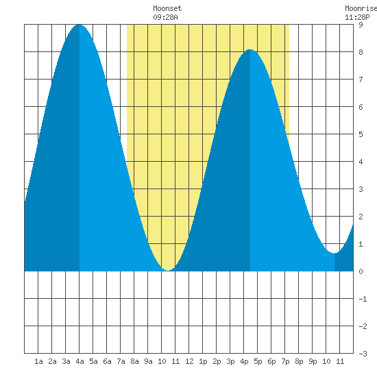Astoria tide chart for Thursday, March 12, 2020