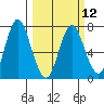Astoria tide chart for Thursday, March 12, 2020