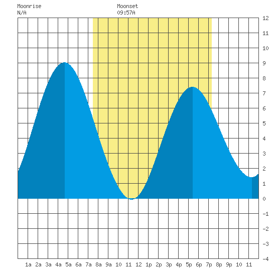 Astoria tide chart for Friday, March 13, 2020