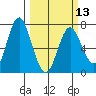 Astoria tide chart for Friday, March 13, 2020