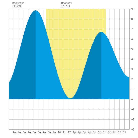 Astoria tide chart for Saturday, March 14, 2020