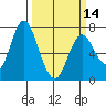 Astoria tide chart for Saturday, March 14, 2020