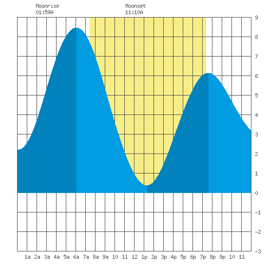 Astoria tide chart for Sunday, March 15, 2020