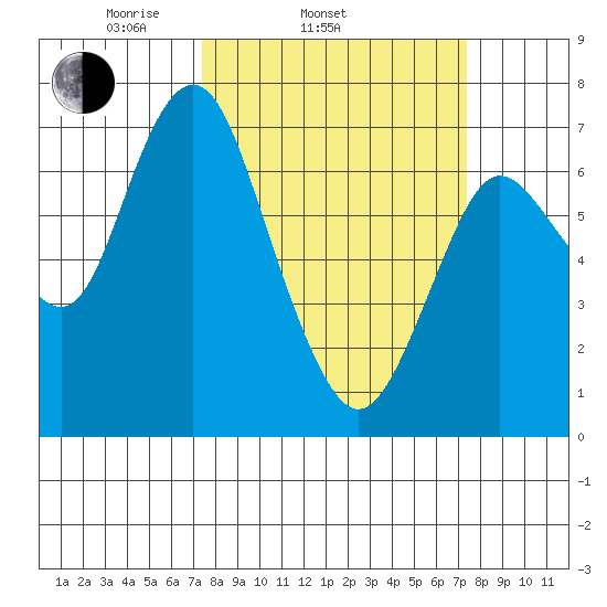 Astoria tide chart for Monday, March 16, 2020