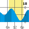 Astoria tide chart for Wednesday, March 18, 2020