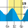 Astoria tide chart for Thursday, March 19, 2020