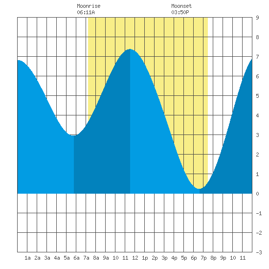 Astoria tide chart for Friday, March 20, 2020