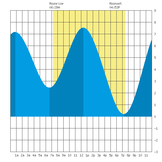 Astoria tide chart for Saturday, March 21, 2020