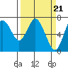 Astoria tide chart for Saturday, March 21, 2020